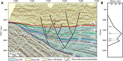 Using Seismic Data and Slip Tendency to Estimate Paleostress: A Case Study From Xicaogu Area of Bohai Bay Basin, China